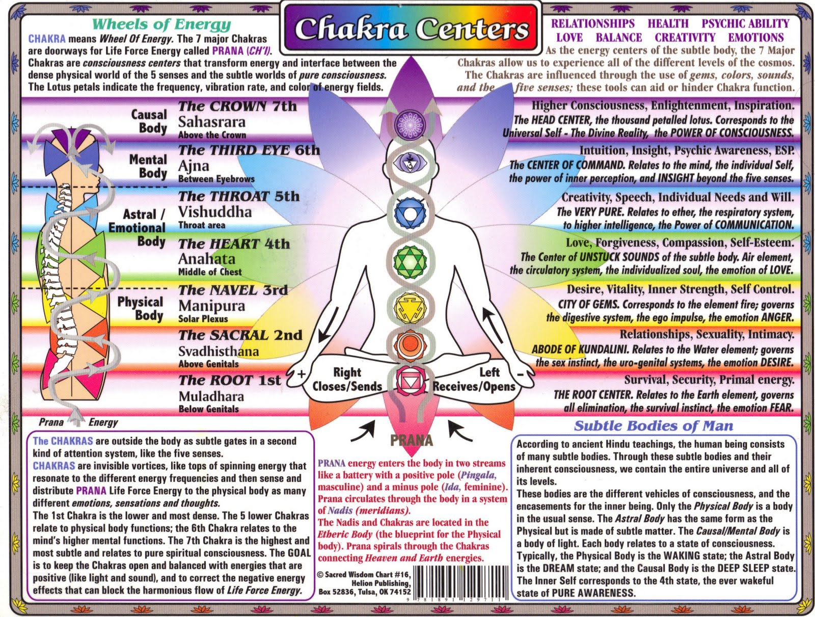 Reiki Healing Chakras Chart